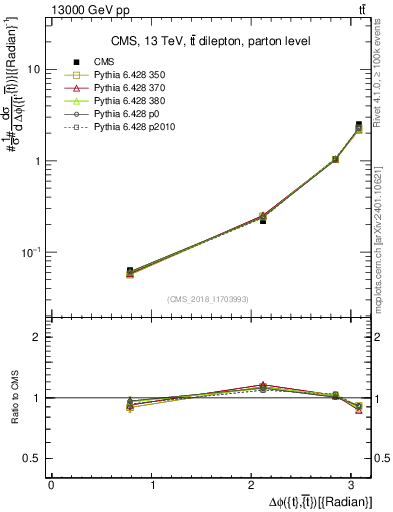 Plot of ttbar.dphi in 13000 GeV pp collisions