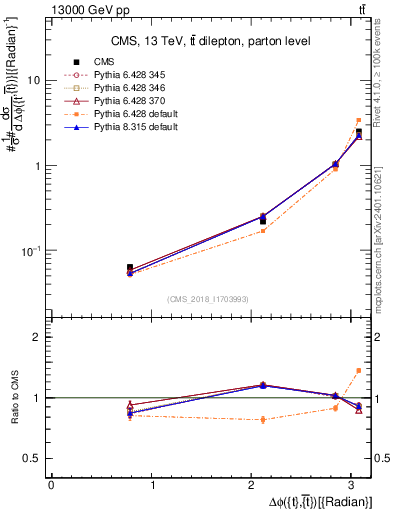 Plot of ttbar.dphi in 13000 GeV pp collisions