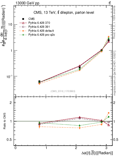 Plot of ttbar.dphi in 13000 GeV pp collisions