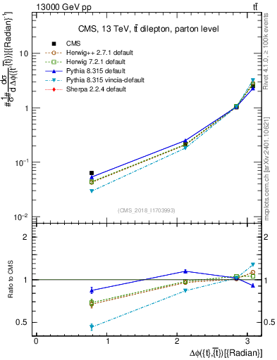 Plot of ttbar.dphi in 13000 GeV pp collisions