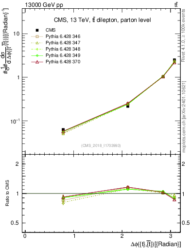Plot of ttbar.dphi in 13000 GeV pp collisions