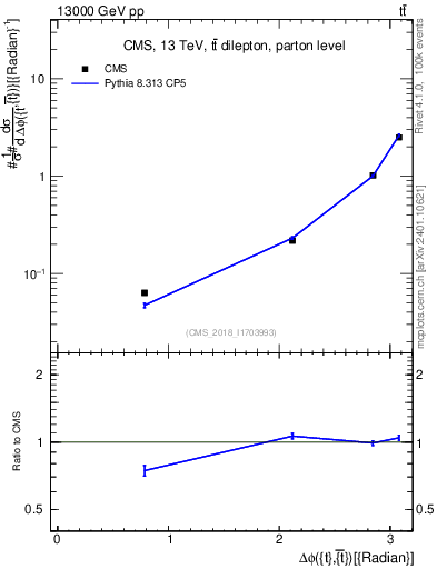 Plot of ttbar.dphi in 13000 GeV pp collisions