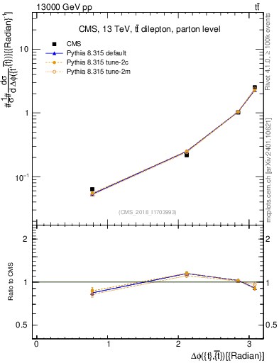 Plot of ttbar.dphi in 13000 GeV pp collisions