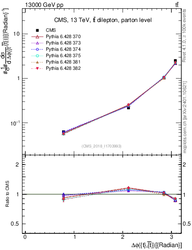 Plot of ttbar.dphi in 13000 GeV pp collisions