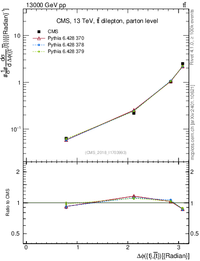 Plot of ttbar.dphi in 13000 GeV pp collisions