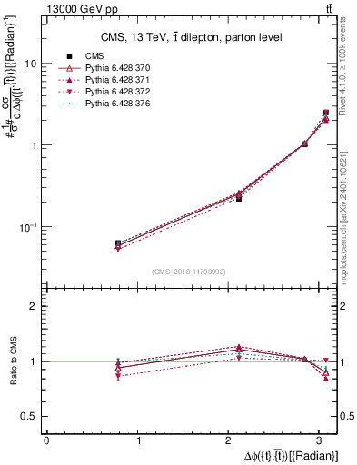 Plot of ttbar.dphi in 13000 GeV pp collisions