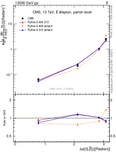 Plot of ttbar.dphi in 13000 GeV pp collisions