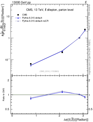 Plot of ttbar.dphi in 13000 GeV pp collisions