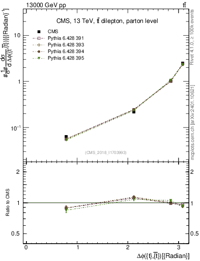 Plot of ttbar.dphi in 13000 GeV pp collisions