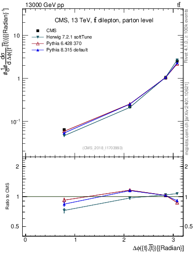 Plot of ttbar.dphi in 13000 GeV pp collisions