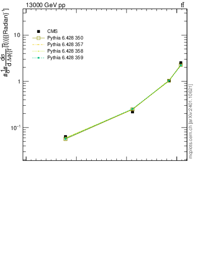 Plot of ttbar.dphi in 13000 GeV pp collisions
