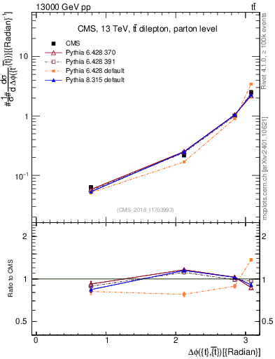 Plot of ttbar.dphi in 13000 GeV pp collisions
