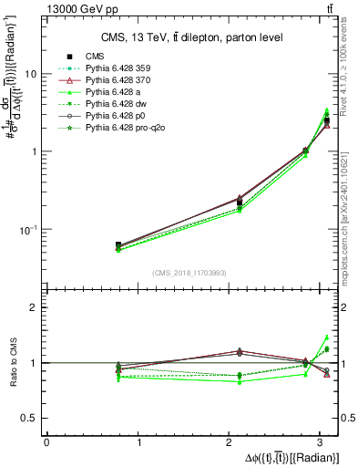 Plot of ttbar.dphi in 13000 GeV pp collisions