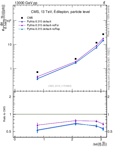 Plot of ttbar.dphi in 13000 GeV pp collisions