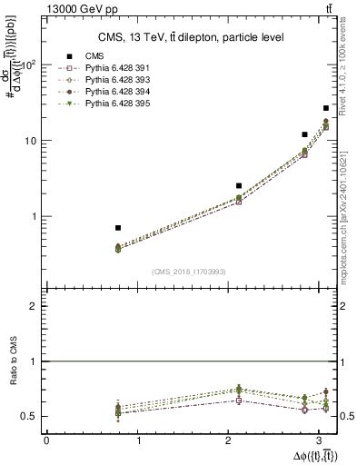Plot of ttbar.dphi in 13000 GeV pp collisions