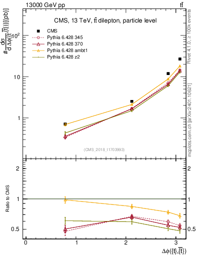 Plot of ttbar.dphi in 13000 GeV pp collisions