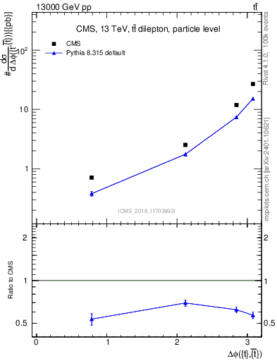 Plot of ttbar.dphi in 13000 GeV pp collisions