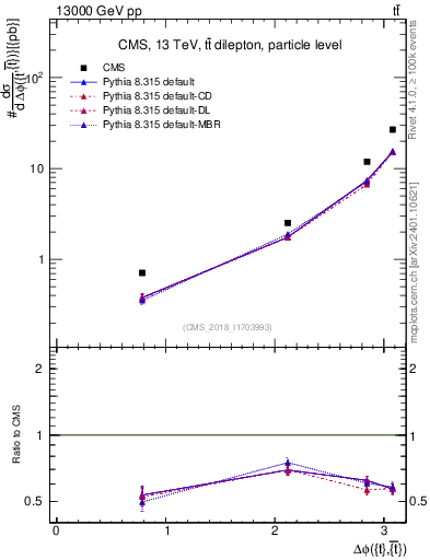 Plot of ttbar.dphi in 13000 GeV pp collisions