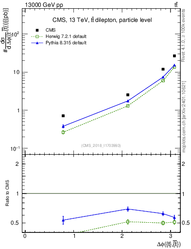 Plot of ttbar.dphi in 13000 GeV pp collisions