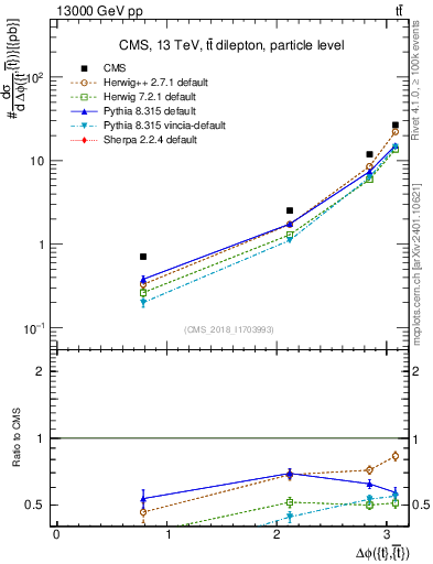 Plot of ttbar.dphi in 13000 GeV pp collisions