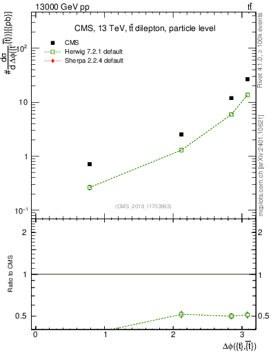Plot of ttbar.dphi in 13000 GeV pp collisions