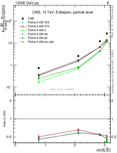 Plot of ttbar.dphi in 13000 GeV pp collisions