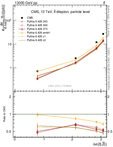 Plot of ttbar.dphi in 13000 GeV pp collisions