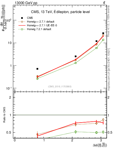 Plot of ttbar.dphi in 13000 GeV pp collisions