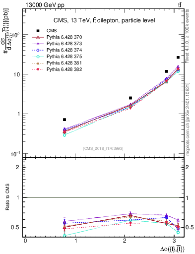 Plot of ttbar.dphi in 13000 GeV pp collisions