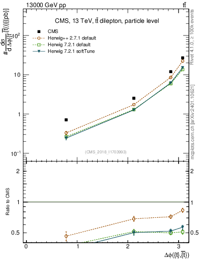 Plot of ttbar.dphi in 13000 GeV pp collisions
