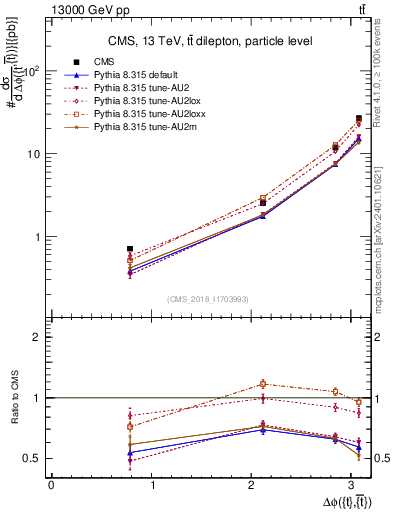 Plot of ttbar.dphi in 13000 GeV pp collisions
