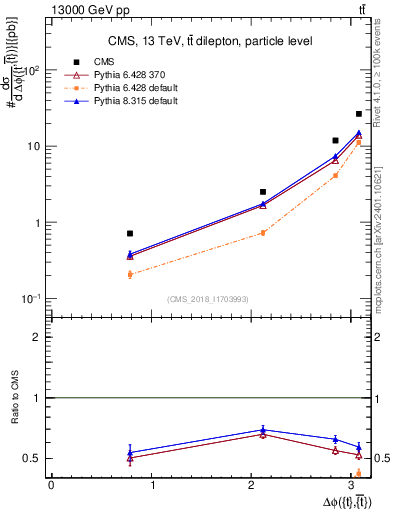 Plot of ttbar.dphi in 13000 GeV pp collisions