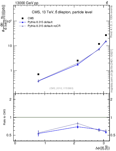 Plot of ttbar.dphi in 13000 GeV pp collisions
