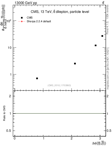 Plot of ttbar.dphi in 13000 GeV pp collisions