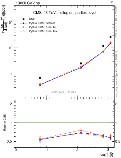 Plot of ttbar.dphi in 13000 GeV pp collisions