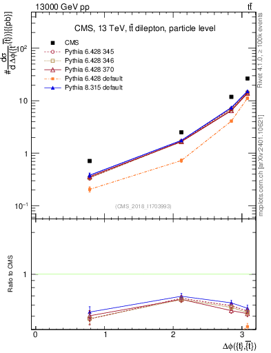 Plot of ttbar.dphi in 13000 GeV pp collisions