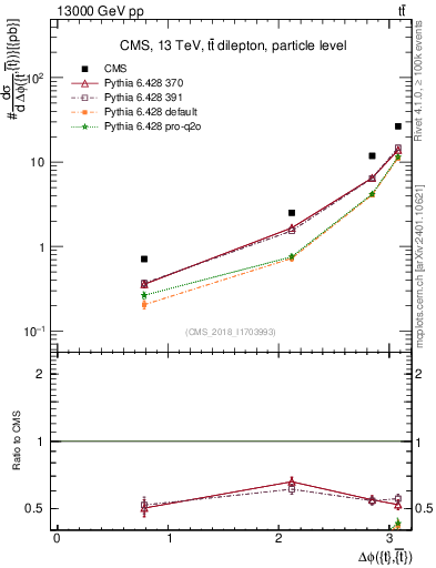 Plot of ttbar.dphi in 13000 GeV pp collisions