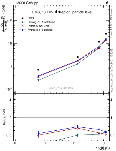 Plot of ttbar.dphi in 13000 GeV pp collisions