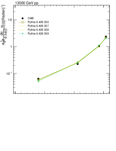 Plot of ttbar.dphi in 13000 GeV pp collisions