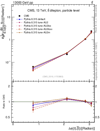 Plot of ttbar.dphi in 13000 GeV pp collisions