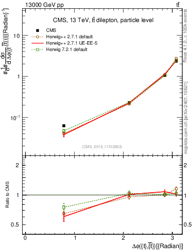 Plot of ttbar.dphi in 13000 GeV pp collisions