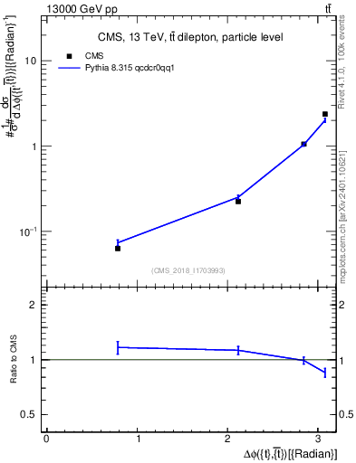 Plot of ttbar.dphi in 13000 GeV pp collisions