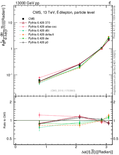 Plot of ttbar.dphi in 13000 GeV pp collisions