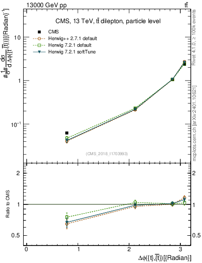 Plot of ttbar.dphi in 13000 GeV pp collisions