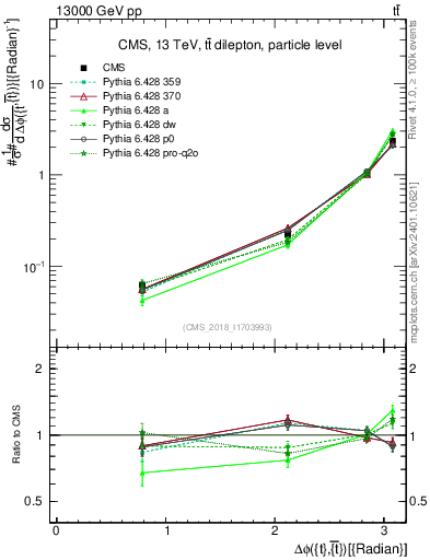 Plot of ttbar.dphi in 13000 GeV pp collisions