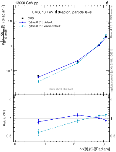 Plot of ttbar.dphi in 13000 GeV pp collisions