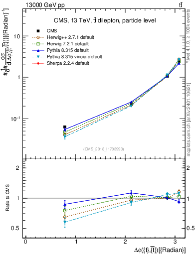 Plot of ttbar.dphi in 13000 GeV pp collisions