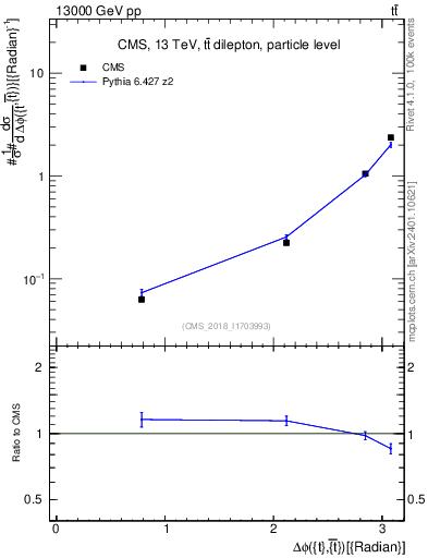 Plot of ttbar.dphi in 13000 GeV pp collisions