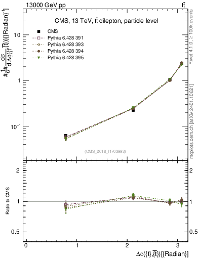 Plot of ttbar.dphi in 13000 GeV pp collisions