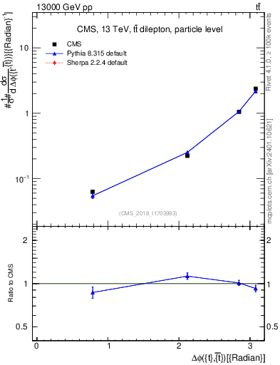 Plot of ttbar.dphi in 13000 GeV pp collisions
